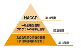 HACCPの導入を実現するファーストステップ（厨房の衛生管理）
