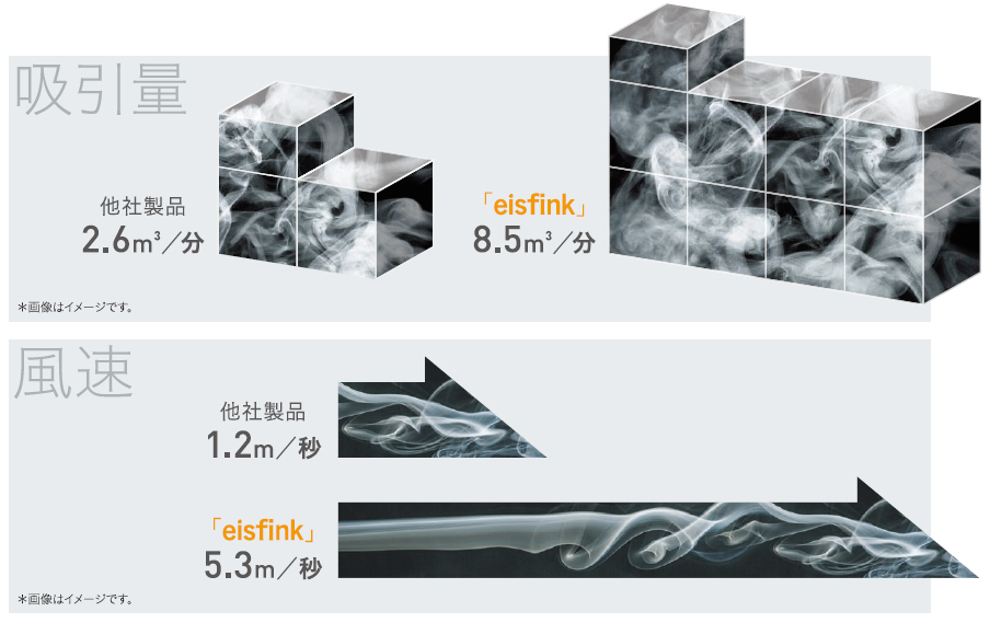 吸引力は一般的な無煙調理ワゴンの3倍以上