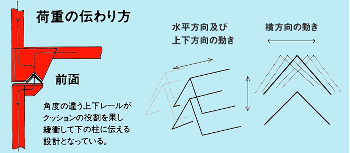 荷重の伝わり方