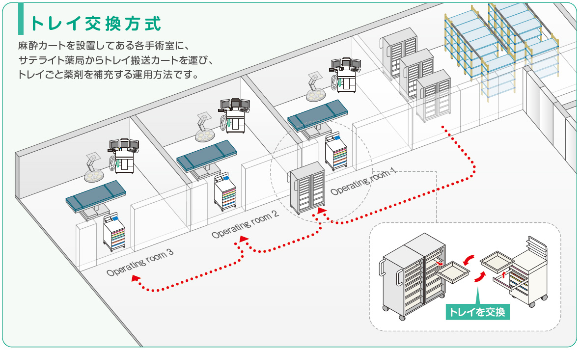 トレイ交換方式