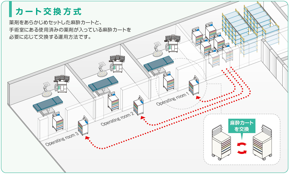 カート交換方式