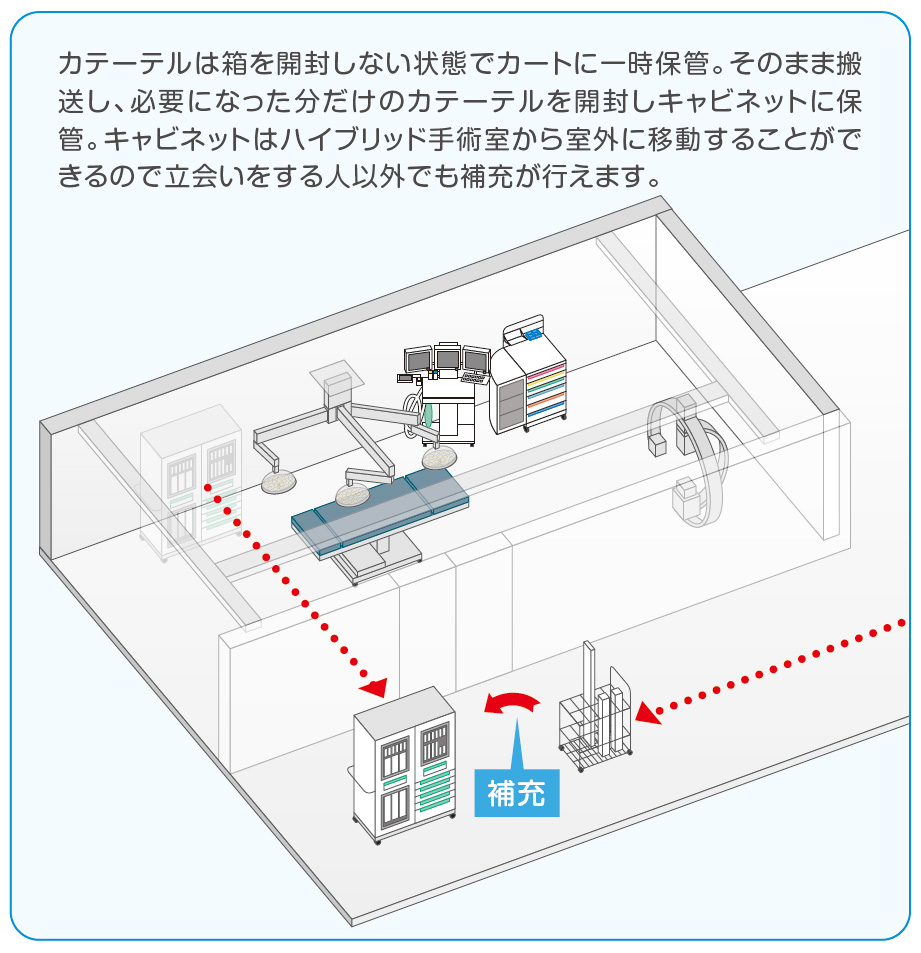 キャビネットはハイブリッド手術室から室外に移動することができるので立会いをする人以外でも補充が行えます