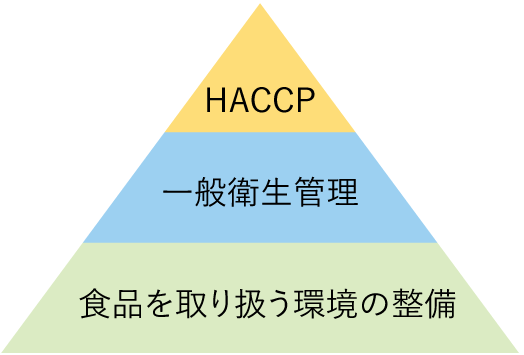 HACCPと一般衛生管理のピラミッド