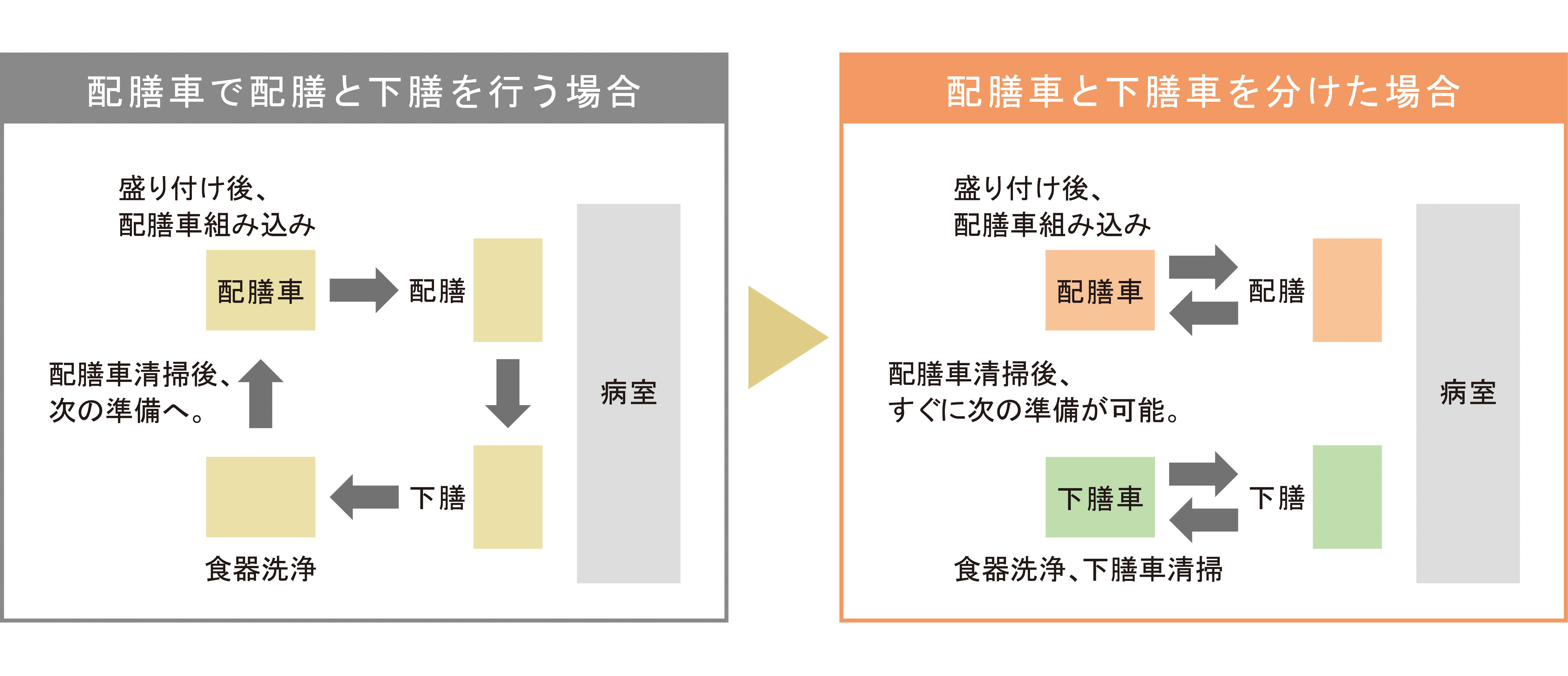 配膳と下膳