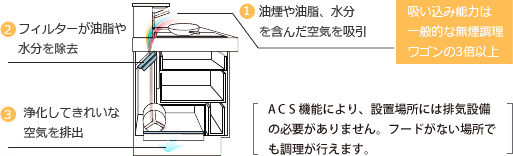 吸引力は一般的な無煙調理ワゴンの3倍以上