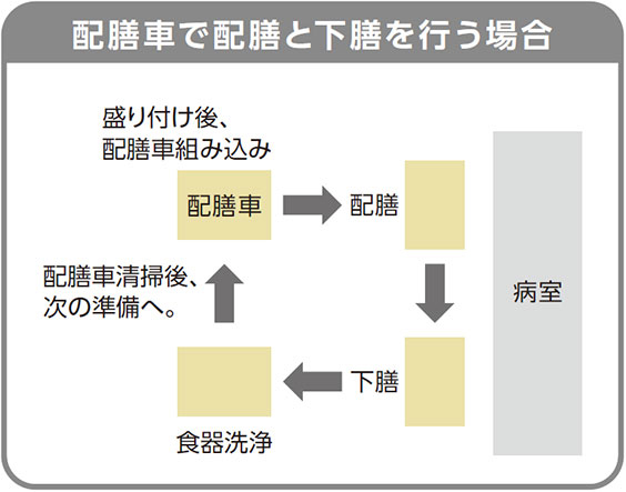 配膳車で配膳と下膳を行う場合