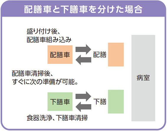 配膳車と下膳車を分けた場合