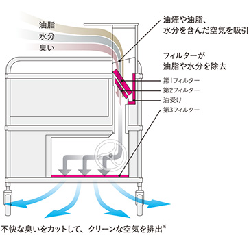 調理中に出る煙の匂いをクリーンに浄化。エアー・クリーニングシステム搭載。