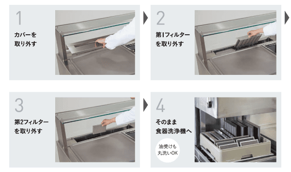 1.カバーを取り外す、2.第1フィルターを取り外す、3.第2フィルターを取り外す、4.そのまま食器洗浄機へ（油受けも丸洗いOK）