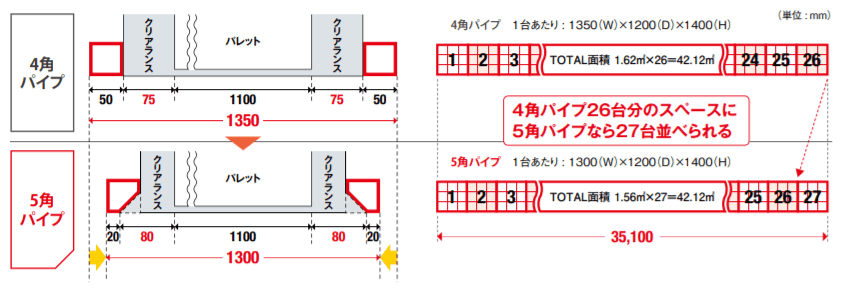 実質間口を50mmも縮小。スペース効率が大幅に向上