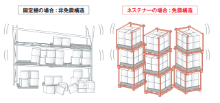 アンカー止めを行わないので、地震の揺れを受け流せる