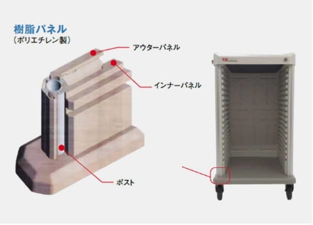 二重パネル構造による驚異の強度と耐久性