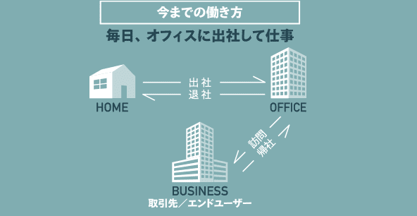 今までの働き方：毎日、オフィスに出社して仕事