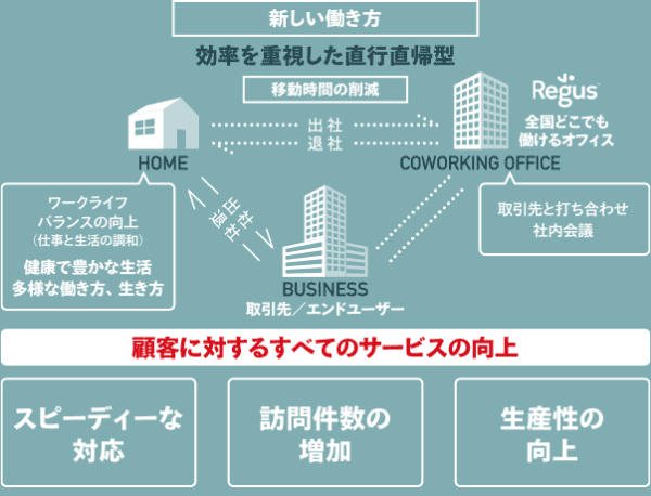 新しい働き方：効率を重視した直行直帰型