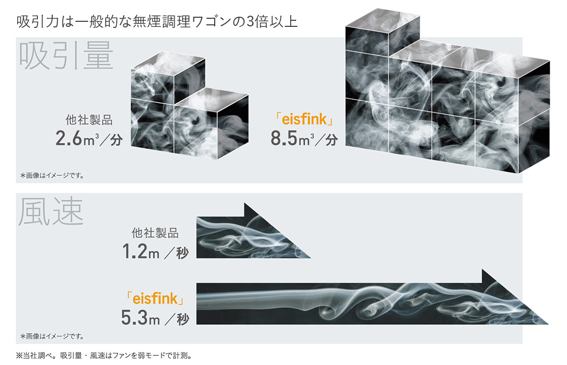 吸引力は一般的な無煙調理ワゴンの3倍以上