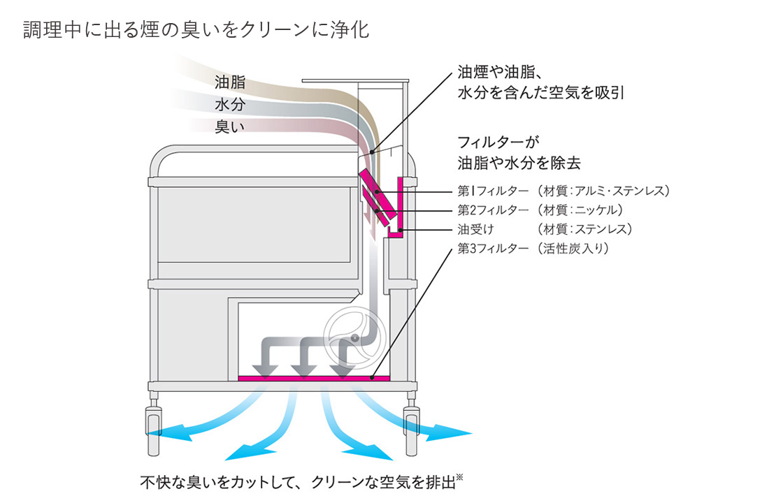 調理中に出る煙の臭いをクリーンに浄化