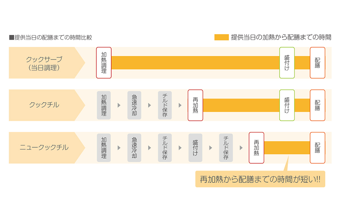 最終加熱から提供までの時間