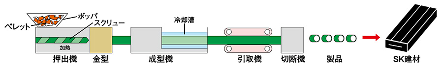 原料となるペレットを押出形成機に入れ、製品形状の金型を通して製品にしていきます