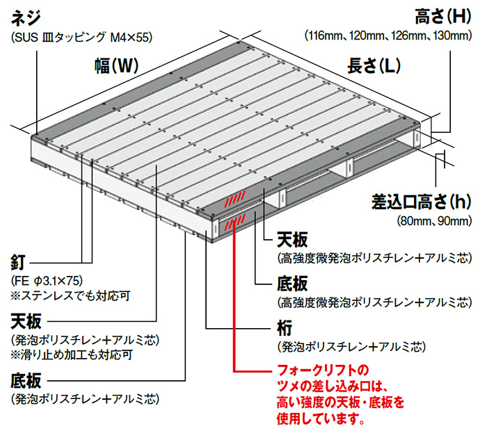 フォークリフトの差し込み口は、強度の高い天板・底板を使用して組み立て