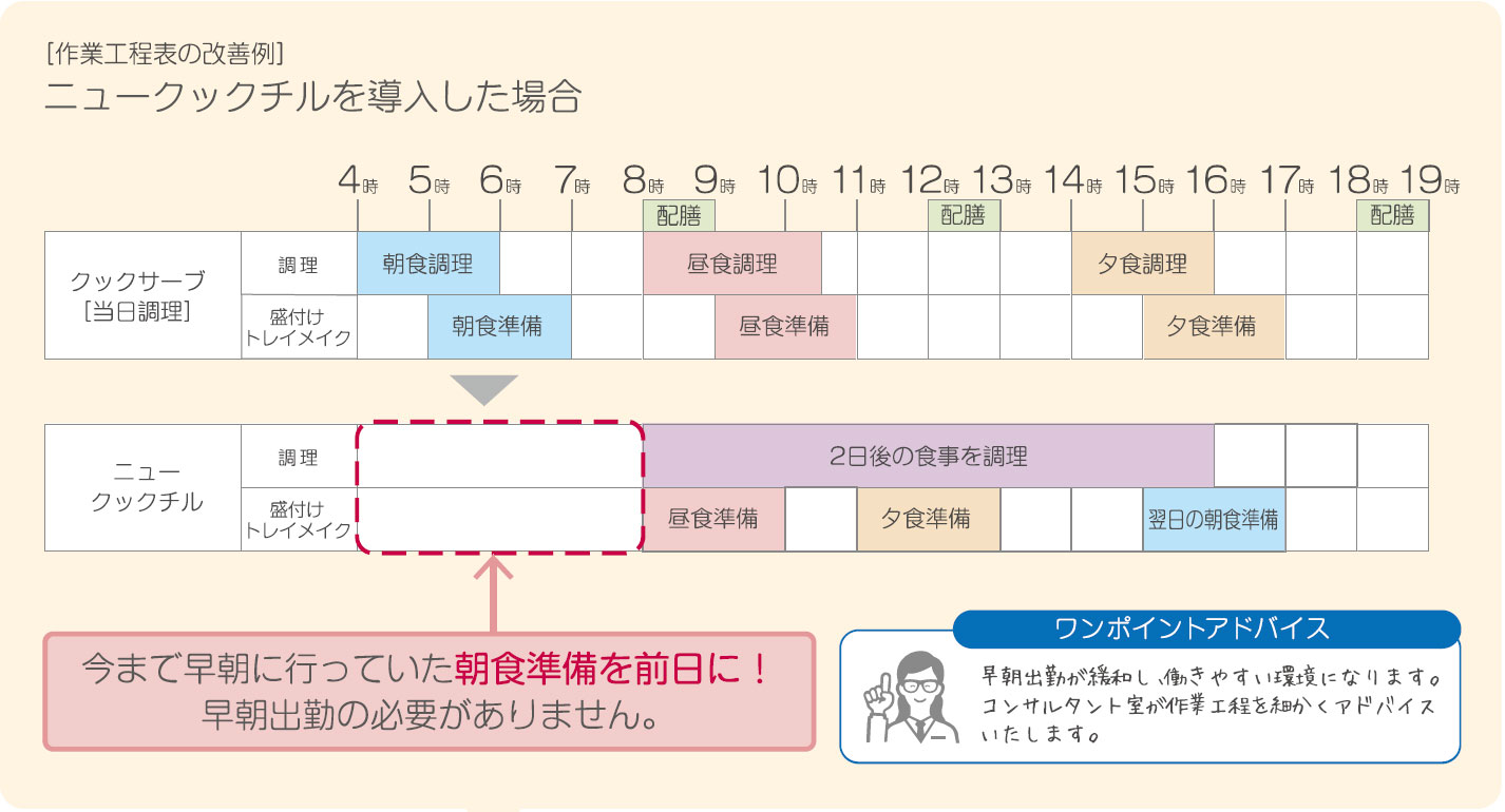 クックサーブ、ニュークックチルの比較
