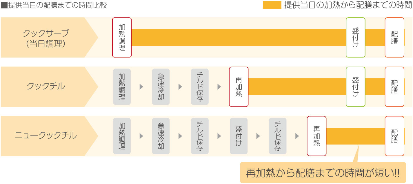 クックサーブ、クックチル、ニュークックチルの比較