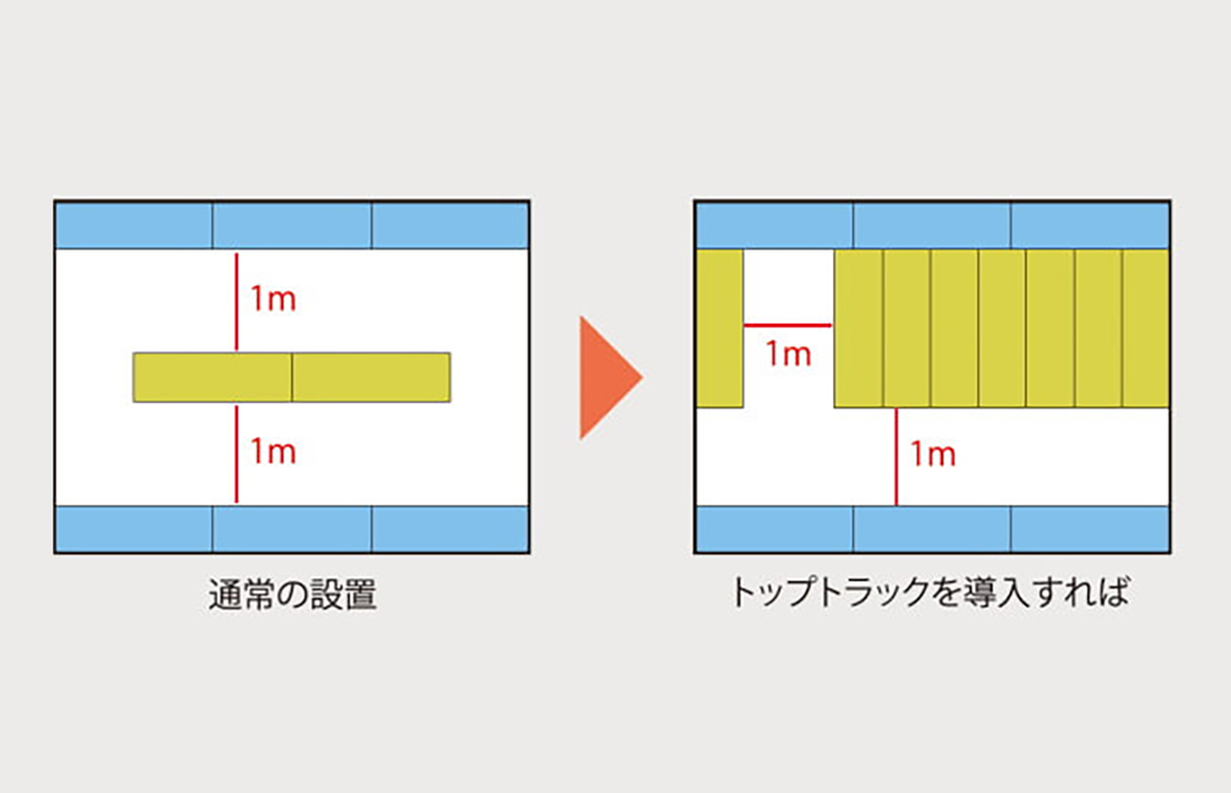 収納率が75％UP｜移動棚トップトラックシステム