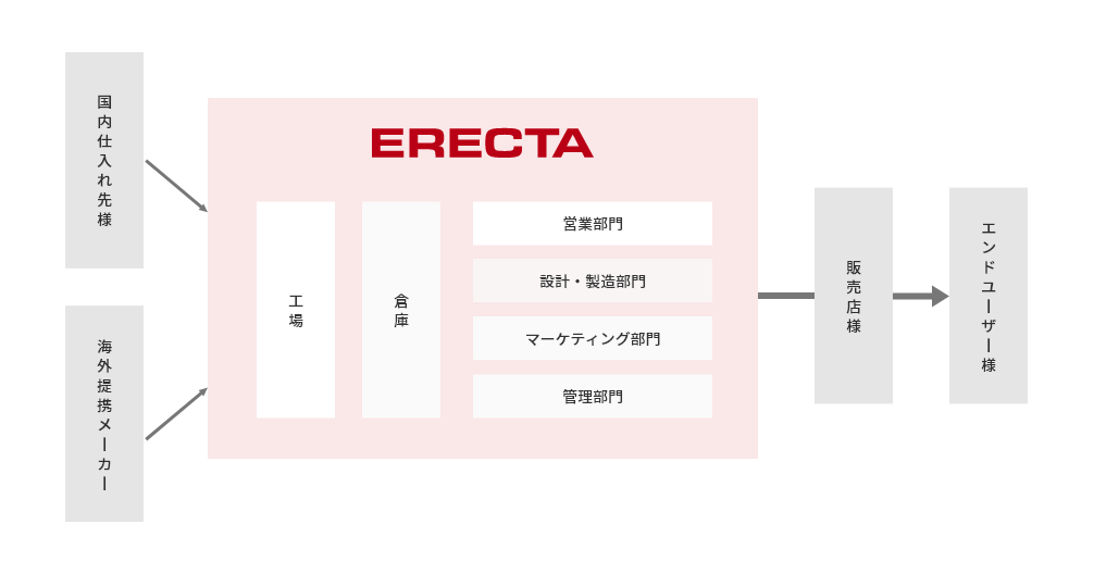 エレクター製品がお客様に届くまでの流れ