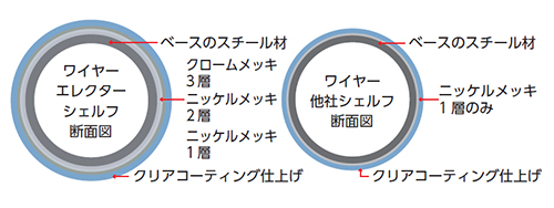 エレクターシェルフと他社の比較