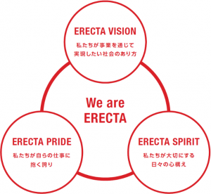 【We are ERECTA】ERECTA VISION：私たちが事業を通じて実現したい社会のあり方、ERECTA PRIDE：私たちが自らの仕事に抱く誇り、ERECTA SPIRIT：私たちが大切にする日々の心構え