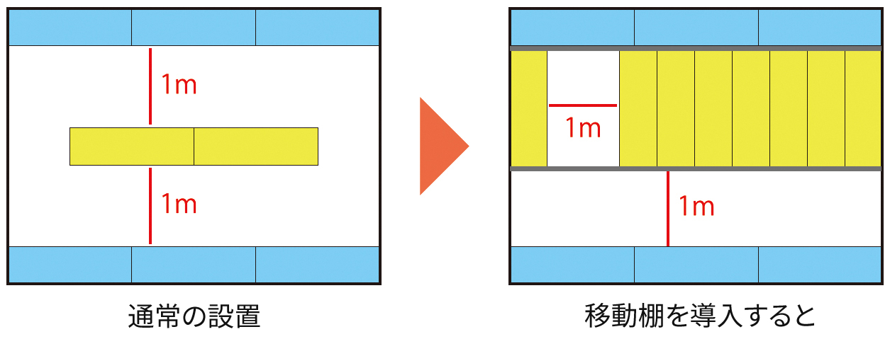 移動棚を設置した場合の収納量の変化 イメージ図