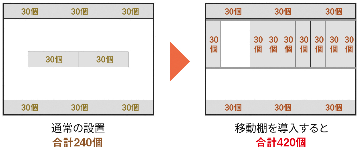 移動棚を設置した場合の段ボール収納量の変化