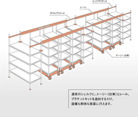 通常のエレクターシェルフにドーリー（台車）とレール等を設置するだけで、移動棚（移動ラック）になるので、収納効率を大幅に向上