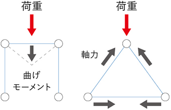 荷重と曲げモーメント