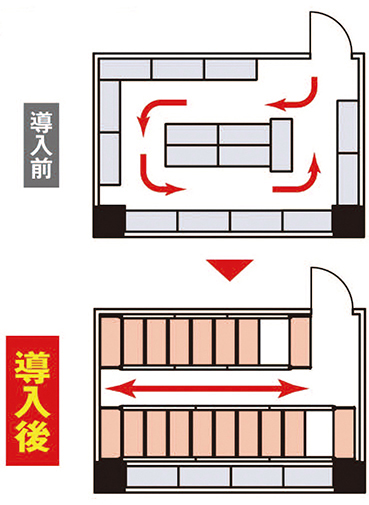 移動棚 自動車部品メーカー