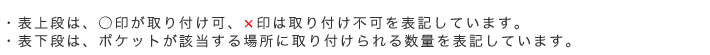 ・表上段は、○印が取り付け可、×印は取り付け不可を表記しています。 ・表下段は、ポケットが該当する場所に取り付けられる数量を表記しています。