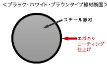 ＜ブラック・ホワイト・ブラウンタイプ線材断面＞